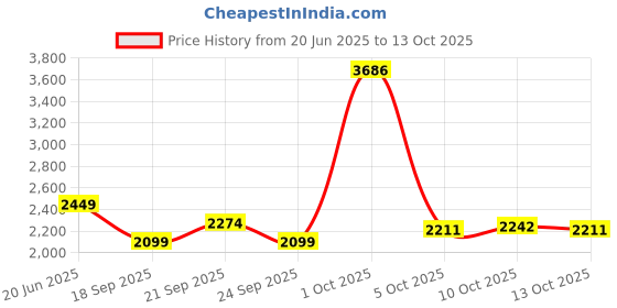 myntra.com VAN HEUSEN DENIM LABS Men Regular Fit Mid-Rise Heavy Fade Jeans van heusen denim labs Price History Graph from 20 Jun 2025 to 10 Oct 2025