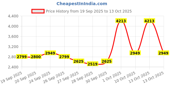 myntra.com VAN HEUSEN DENIM LABS Men Regular Fit Mid-Rise Heavy Fade Jeans van heusen denim labs Price History Graph from 19 Sep 2025 to 13 Oct 2025