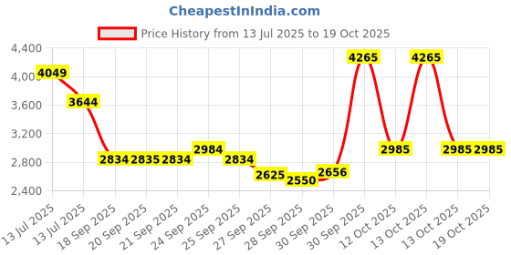 myntra.com VAN HEUSEN DENIM LABS Men Regular Fit Mid-Rise Heavy Fade Jeans van heusen denim labs Price History Graph from 13 Jul 2025 to 18 Oct 2025