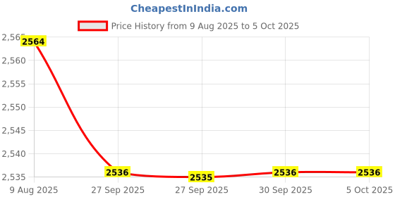 myntra.com VAN HEUSEN DENIM LABS Men Regular Fit Mid-Rise Heavy Fade Jeans van heusen denim labs Price History Graph from 9 Aug 2025 to 4 Oct 2025