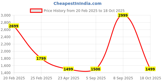 myntra.com VAN HEUSEN DENIM LABS Men Regular Fit Mid-Rise Jeans van heusen denim labs Price History Graph from 20 Feb 2025 to 18 Oct 2025