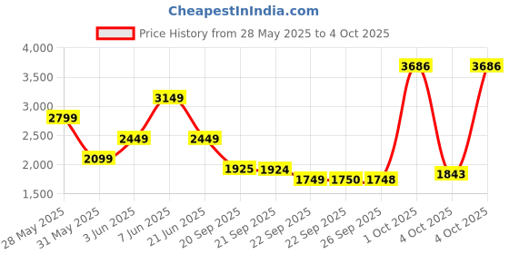 myntra.com VAN HEUSEN DENIM LABS Men Regular Fit Mid-Rise Jeans van heusen denim labs Price History Graph from 28 May 2025 to 4 Oct 2025