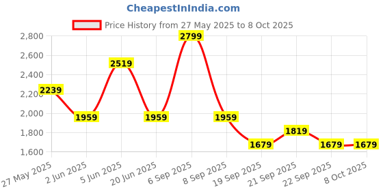 myntra.com VAN HEUSEN DENIM LABS Men Regular Fit Mid-Rise Jeans van heusen denim labs Price History Graph from 27 May 2025 to 7 Oct 2025