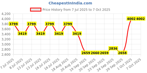myntra.com VAN HEUSEN DENIM LABS Men Regular Fit Mid-Rise Jeans van heusen denim labs Price History Graph from 7 Jul 2025 to 5 Oct 2025