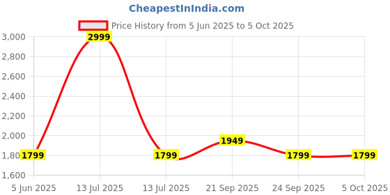 myntra.com VAN HEUSEN DENIM LABS Men Regular Fit Mid-Rise Jeans van heusen denim labs Price History Graph from 5 Jun 2025 to 5 Oct 2025