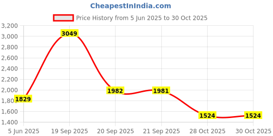 myntra.com VAN HEUSEN DENIM LABS Men Regular Fit Mid-Rise Jeans van heusen denim labs Price History Graph from 5 Jun 2025 to 30 Oct 2025