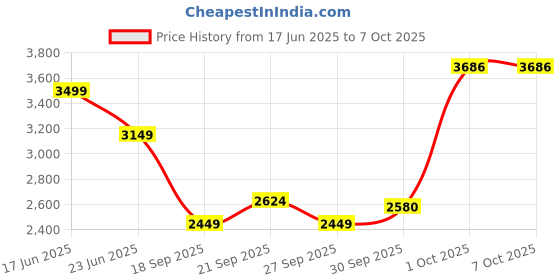 myntra.com VAN HEUSEN DENIM LABS Men Regular Fit Mid-Rise Jeans van heusen denim labs Price History Graph from 17 Jun 2025 to 7 Oct 2025