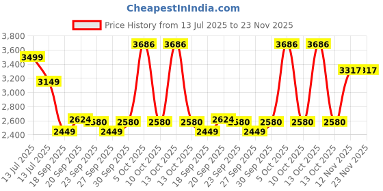 myntra.com VAN HEUSEN DENIM LABS Men Regular Fit Mid-Rise Jeans van heusen denim labs Price History Graph from 13 Jul 2025 to 22 Nov 2025