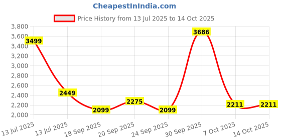 myntra.com VAN HEUSEN DENIM LABS Men Regular Fit Mid-Rise Jeans van heusen denim labs Price History Graph from 13 Jul 2025 to 14 Oct 2025