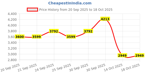 myntra.com VAN HEUSEN DENIM LABS Men Regular Fit Mid-Rise Jeans van heusen denim labs Price History Graph from 20 Sep 2025 to 18 Oct 2025