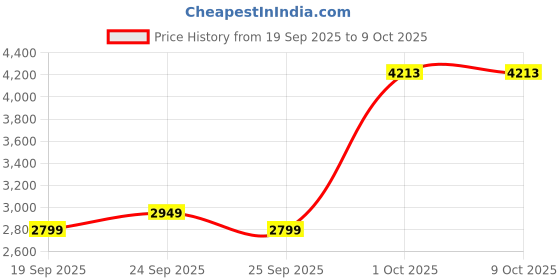 myntra.com VAN HEUSEN DENIM LABS Men Regular Fit Mid-Rise Jeans van heusen denim labs Price History Graph from 19 Sep 2025 to 8 Oct 2025