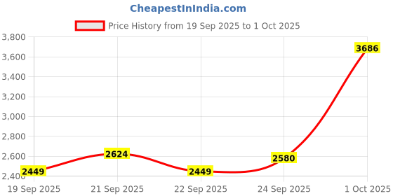 myntra.com VAN HEUSEN DENIM LABS Men Regular Fit Mid-Rise Jeans van heusen denim labs Price History Graph from 19 Sep 2025 to 1 Oct 2025