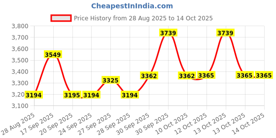 myntra.com VAN HEUSEN DENIM LABS Men Regular Fit Mid-Rise Jeans van heusen denim labs Price History Graph from 28 Aug 2025 to 14 Oct 2025