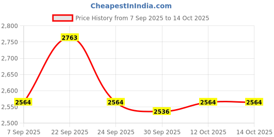 myntra.com VAN HEUSEN DENIM LABS Men Regular Fit Mid-Rise Jeans van heusen denim labs Price History Graph from 7 Sep 2025 to 14 Oct 2025