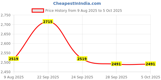 myntra.com VAN HEUSEN DENIM LABS Men Regular Fit Mid-Rise Jeans van heusen denim labs Price History Graph from 9 Aug 2025 to 4 Oct 2025