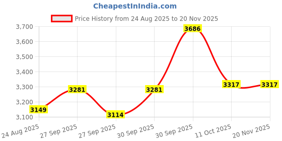 myntra.com VAN HEUSEN DENIM LABS Men Regular Fit Mid-Rise Jeans van heusen denim labs Price History Graph from 24 Aug 2025 to 20 Nov 2025