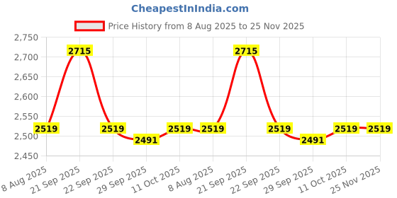myntra.com VAN HEUSEN DENIM LABS Men Regular Fit Mid-Rise Jeans van heusen denim labs Price History Graph from 8 Aug 2025 to 25 Nov 2025