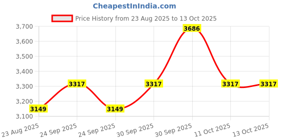 myntra.com VAN HEUSEN DENIM LABS Men Regular Fit Mid-Rise Jeans van heusen denim labs Price History Graph from 23 Aug 2025 to 11 Oct 2025