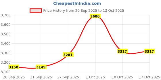 myntra.com VAN HEUSEN DENIM LABS Men Regular Fit Mid-Rise Jeans van heusen denim labs Price History Graph from 20 Sep 2025 to 13 Oct 2025