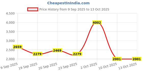 myntra.com VAN HEUSEN DENIM LABS Men Regular Fit Mid-Rise Jeans van heusen denim labs Price History Graph from 9 Sep 2025 to 13 Oct 2025