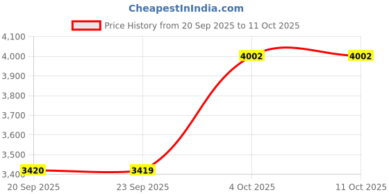myntra.com VAN HEUSEN DENIM LABS Men Regular Fit Mid-Rise Jeans van heusen denim labs Price History Graph from 20 Sep 2025 to 9 Oct 2025