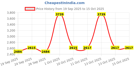 myntra.com VAN HEUSEN DENIM LABS Men Regular Fit Mid-Rise Light Fade Jeans van heusen denim labs Price History Graph from 19 Sep 2025 to 14 Oct 2025