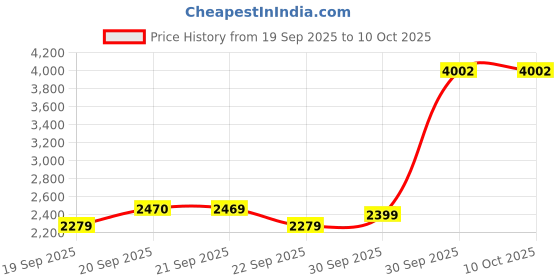 myntra.com VAN HEUSEN DENIM LABS Men Regular Fit Mid-Rise Light Fade Jeans van heusen denim labs Price History Graph from 19 Sep 2025 to 9 Oct 2025