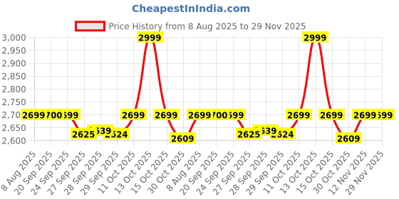 myntra.com VAN HEUSEN DENIM LABS Men Regular Fit Mid-Rise Light Fade Jeans van heusen denim labs Price History Graph from 8 Aug 2025 to 28 Nov 2025