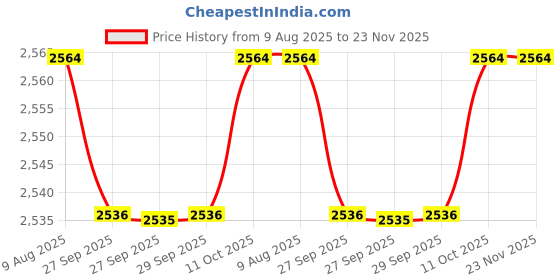 myntra.com VAN HEUSEN DENIM LABS Men Regular Fit Mid-Rise Light Fade Jeans van heusen denim labs Price History Graph from 9 Aug 2025 to 22 Nov 2025