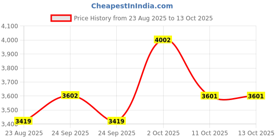 myntra.com VAN HEUSEN DENIM LABS Men Regular Fit Mid-Rise Light Fade Jeans van heusen denim labs Price History Graph from 23 Aug 2025 to 11 Oct 2025