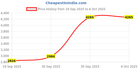myntra.com VAN HEUSEN DENIM LABS Men Regular Fit Mid-Rise Low Distress Jeans van heusen denim labs Price History Graph from 19 Sep 2025 to 4 Oct 2025