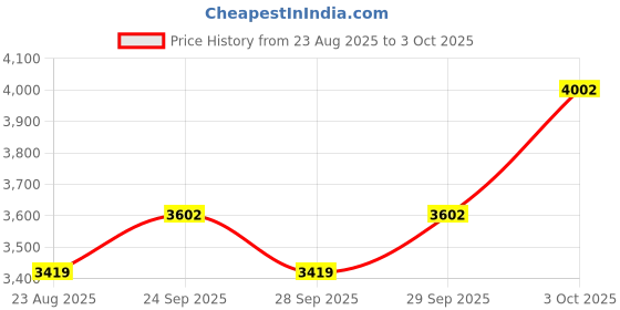myntra.com VAN HEUSEN DENIM LABS Men Regular Fit Mid-Rise Low Distress Light Fade Jeans van heusen denim labs Price History Graph from 23 Aug 2025 to 3 Oct 2025