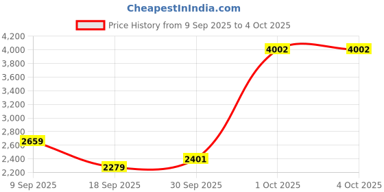 myntra.com VAN HEUSEN DENIM LABS Men Regular Fit Mid-Rise Non Stretchable Jeans van heusen denim labs Price History Graph from 9 Sep 2025 to 4 Oct 2025