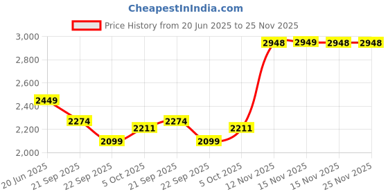 myntra.com VAN HEUSEN DENIM LABS Men Regular Fit Mid-Rise Pure Cotton Cargos Trouser van heusen denim labs Price History Graph from 20 Jun 2025 to 25 Nov 2025