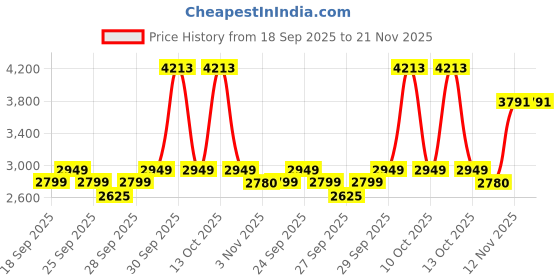myntra.com VAN HEUSEN DENIM LABS Men Regular Fit Mid-Rise Stretchable Jeans van heusen denim labs Price History Graph from 18 Sep 2025 to 20 Nov 2025