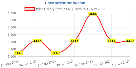 myntra.com VAN HEUSEN DENIM LABS Men Regular Fit Mid-Rise Wash Jeans van heusen denim labs Price History Graph from 23 Aug 2025 to 19 Nov 2025