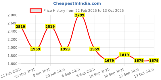 myntra.com VAN HEUSEN DENIM LABS Men Relaxed Fit Light Fade Jeans van heusen denim labs Price History Graph from 22 Feb 2025 to 13 Oct 2025