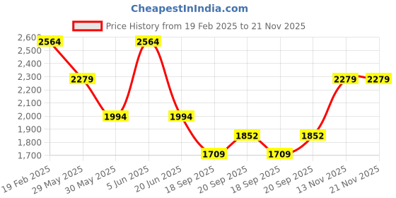 myntra.com VAN HEUSEN DENIM LABS Men Relaxed Fit Light Fade Jeans van heusen denim labs Price History Graph from 19 Feb 2025 to 21 Nov 2025