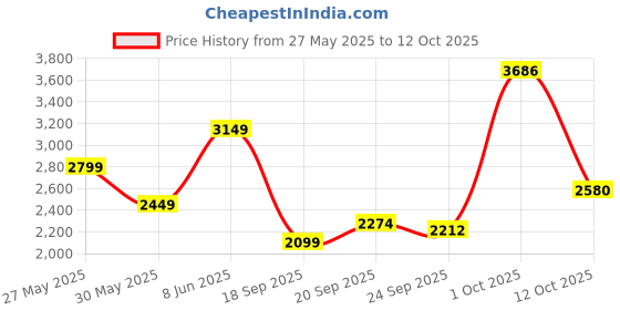 myntra.com VAN HEUSEN DENIM LABS Men Relaxed Fit Light Fade Jeans van heusen denim labs Price History Graph from 27 May 2025 to 12 Oct 2025