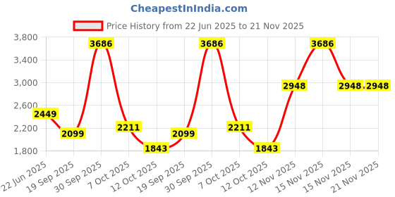 myntra.com VAN HEUSEN DENIM LABS Men Relaxed Fit Mid-Rise Light Fade Jeans van heusen denim labs Price History Graph from 22 Jun 2025 to 20 Nov 2025