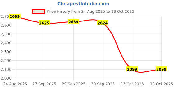 myntra.com VAN HEUSEN DENIM LABS Men Relaxed Fit Mid-Rise Pleated Regular Trousers van heusen denim labs Price History Graph from 24 Aug 2025 to 18 Oct 2025