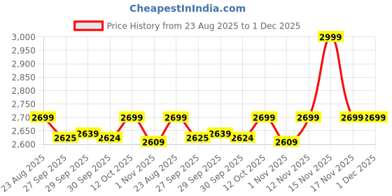 myntra.com VAN HEUSEN DENIM LABS Men Relaxed Fit Mid-Rise Pleated Regular Trousers van heusen denim labs Price History Graph from 23 Aug 2025 to 1 Dec 2025