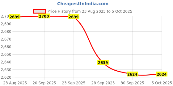 myntra.com VAN HEUSEN DENIM LABS Men Relaxed Fit Mid-Rise Pleated Trouser van heusen denim labs Price History Graph from 23 Aug 2025 to 5 Oct 2025