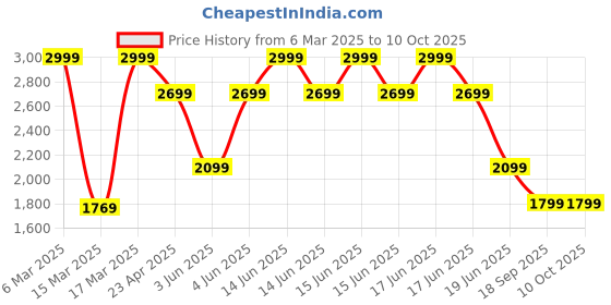 myntra.com VAN HEUSEN DENIM LABS Men Rockville Bootcut Light Fade Stretchable Jeans van heusen denim labs Price History Graph from 6 Mar 2025 to 9 Oct 2025