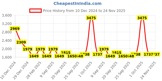 myntra.com VAN HEUSEN DENIM LABS Men Round Neck Printed Sweatshirt van heusen denim labs Price History Graph from 10 Dec 2024 to 24 Nov 2025