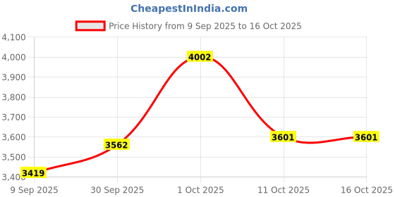 myntra.com VAN HEUSEN DENIM LABS Men Self Design Pure Cotton Sweatshirt van heusen denim labs Price History Graph from 9 Sep 2025 to 15 Oct 2025