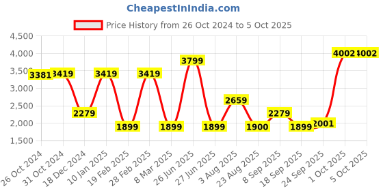 myntra.com VAN HEUSEN DENIM LABS Men Self Design Sweatshirt van heusen denim labs Price History Graph from 26 Oct 2024 to 5 Oct 2025