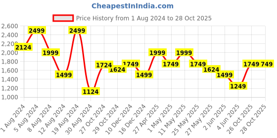 myntra.com VAN HEUSEN DENIM LABS Men Skinny Fit Clean Look Heavy Fade Stretchable Jeans van heusen denim labs Price History Graph from 1 Aug 2024 to 27 Oct 2025