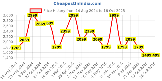 myntra.com VAN HEUSEN DENIM LABS Men Skinny Fit Clean Look Light Fade Stretchable Jeans van heusen denim labs Price History Graph from 14 Aug 2024 to 15 Oct 2025