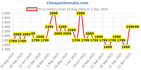 myntra.com VAN HEUSEN DENIM LABS Men Skinny Fit Heavy Fade Clean Look Stretchable Jeans van heusen denim labs Price History Graph from 14 Aug 2024 to 1 Dec 2025